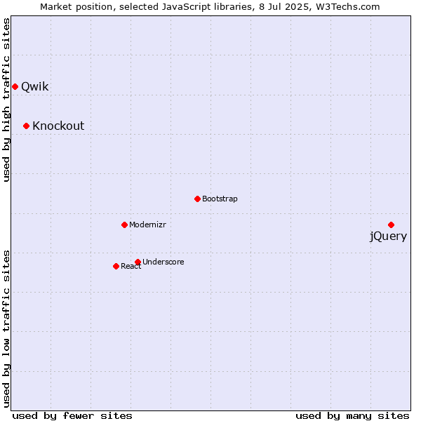 Market position of jQuery vs. Knockout vs. Qwik