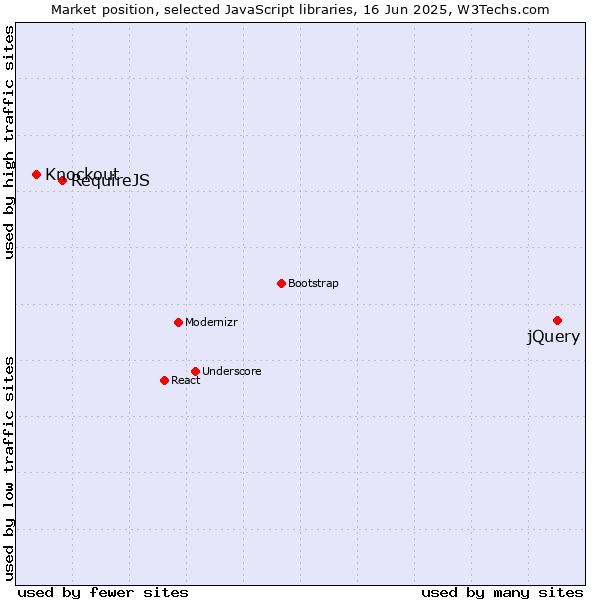 Market position of jQuery vs. RequireJS vs. Knockout