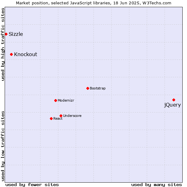 Market position of jQuery vs. Knockout vs. Sizzle