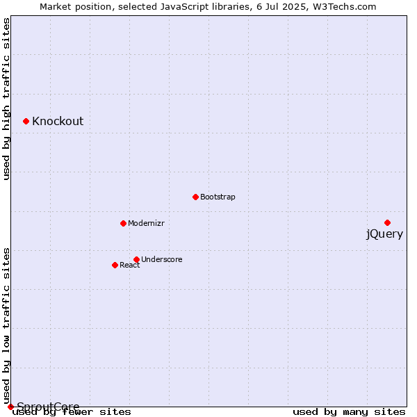Market position of jQuery vs. Knockout vs. SproutCore