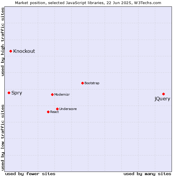 Market position of jQuery vs. Knockout vs. Spry