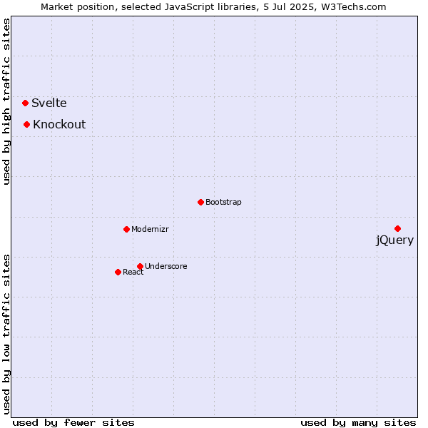 Market position of jQuery vs. Knockout vs. Svelte