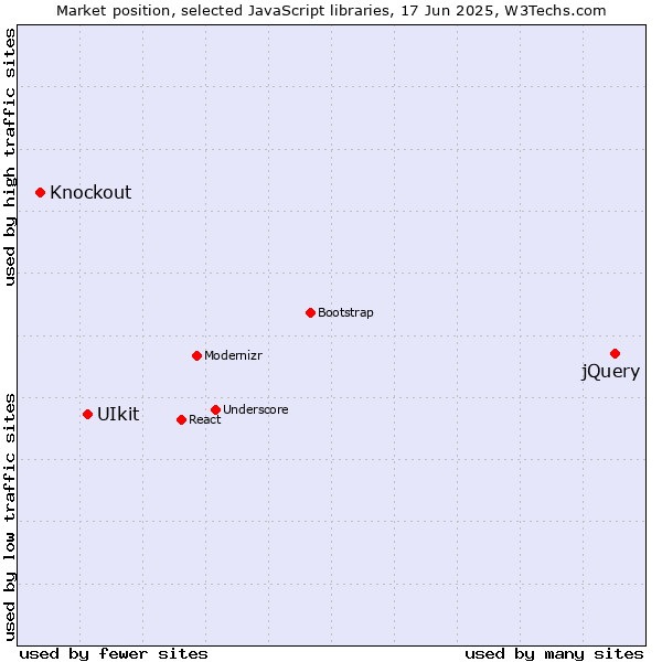 Market position of jQuery vs. UIkit vs. Knockout