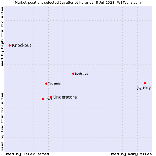 Market position of jQuery vs. Underscore vs. Knockout
