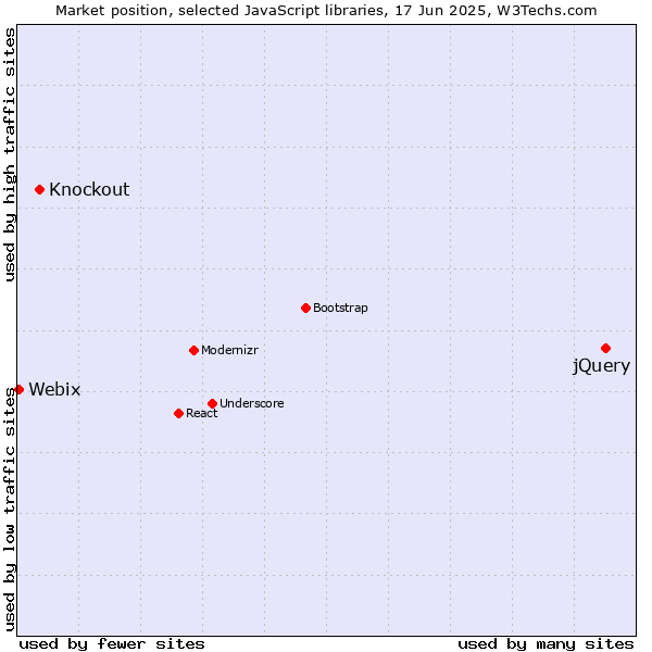 Market position of jQuery vs. Knockout vs. Webix