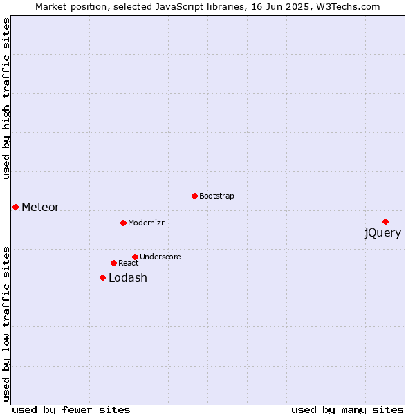 Market position of jQuery vs. Lodash vs. Meteor