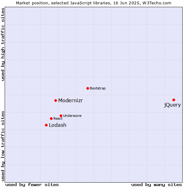 Market position of jQuery vs. Modernizr vs. Lodash