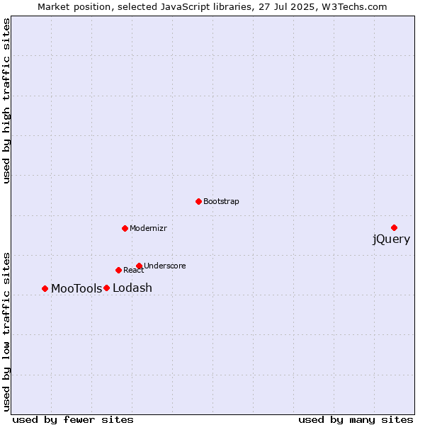 Market position of jQuery vs. Lodash vs. MooTools