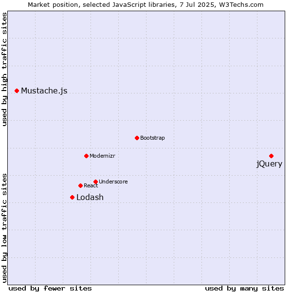 Market position of jQuery vs. Lodash vs. Mustache.js