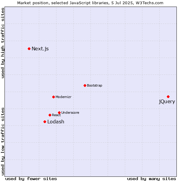 Market position of jQuery vs. Lodash vs. Next.js