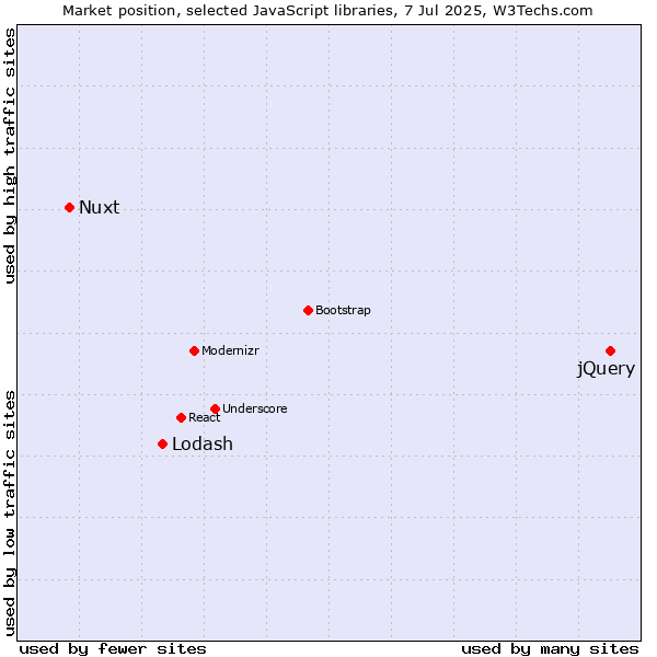 Market position of jQuery vs. Lodash vs. Nuxt