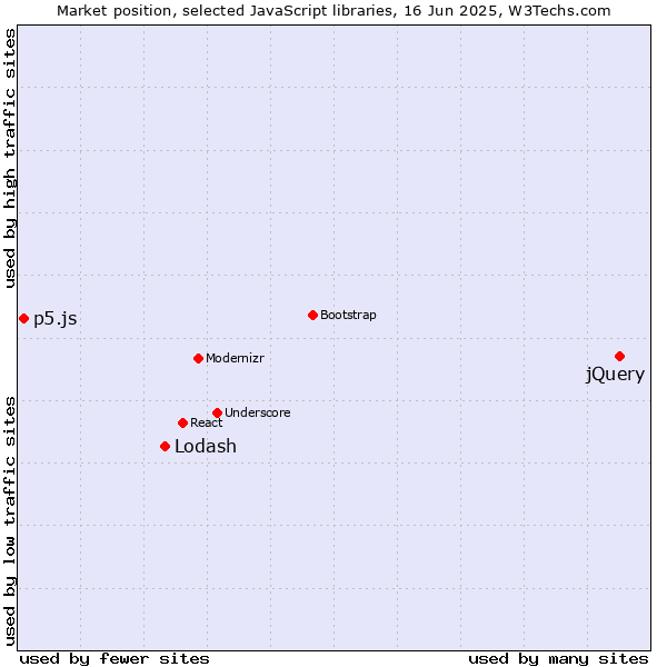 Market position of jQuery vs. Lodash vs. p5.js