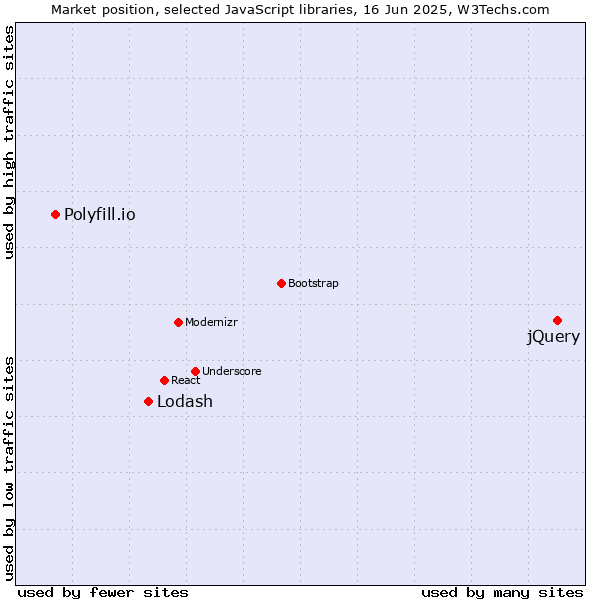 Market position of jQuery vs. Lodash vs. Polyfill.io