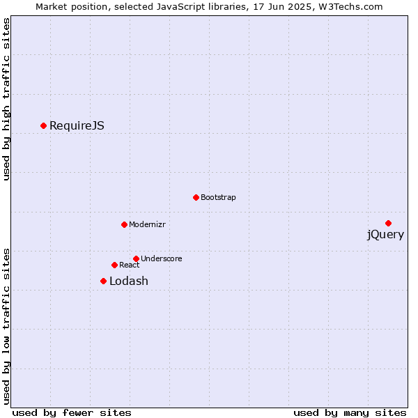 Market position of jQuery vs. Lodash vs. RequireJS
