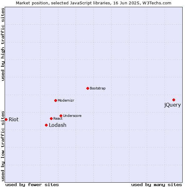 Market position of jQuery vs. Lodash vs. Riot