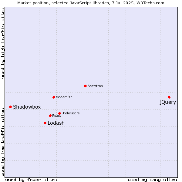 Market position of jQuery vs. Lodash vs. Shadowbox