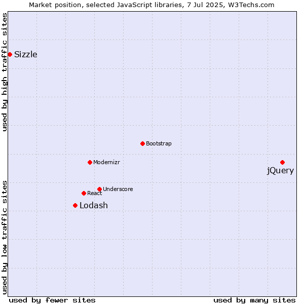 Market position of jQuery vs. Lodash vs. Sizzle