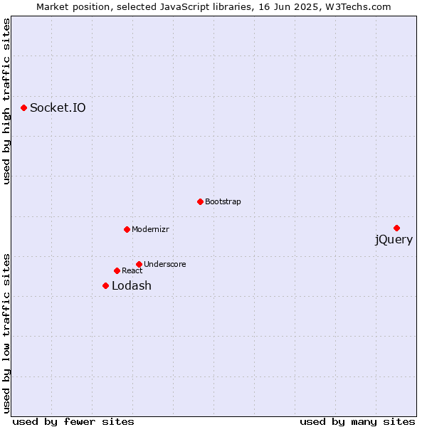 Market position of jQuery vs. Lodash vs. Socket.IO