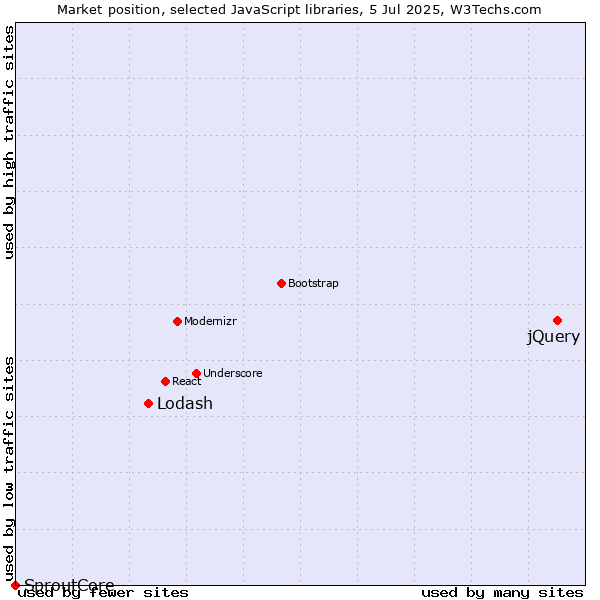 Market position of jQuery vs. Lodash vs. SproutCore