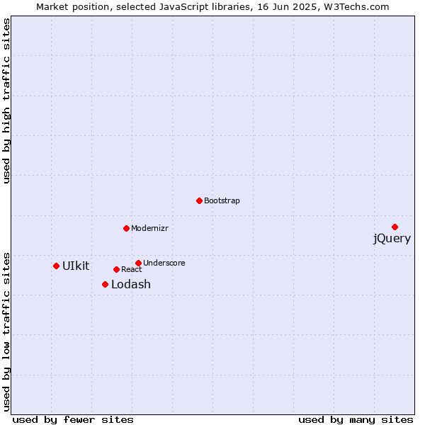Market position of jQuery vs. Lodash vs. UIkit