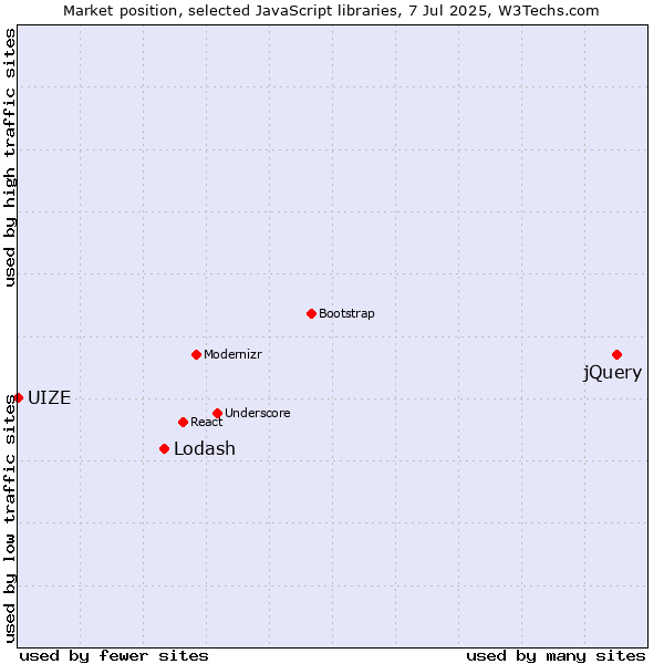 Market position of jQuery vs. Lodash vs. UIZE