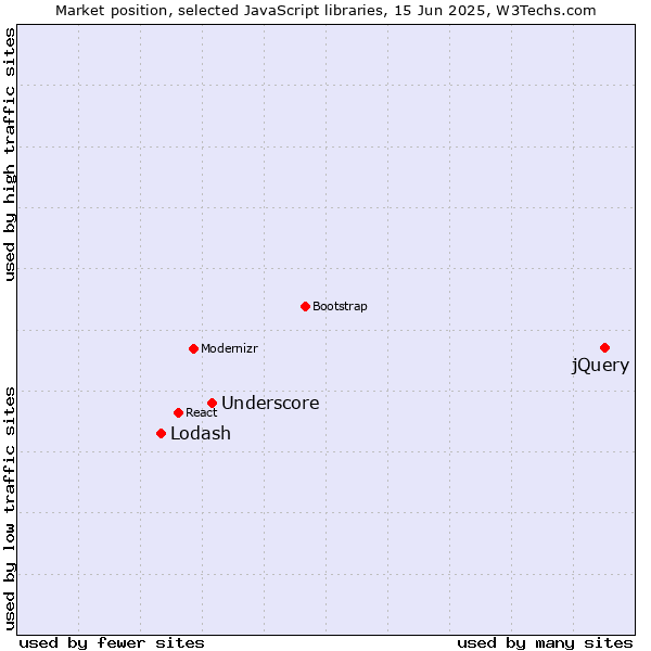 Market position of jQuery vs. Underscore vs. Lodash