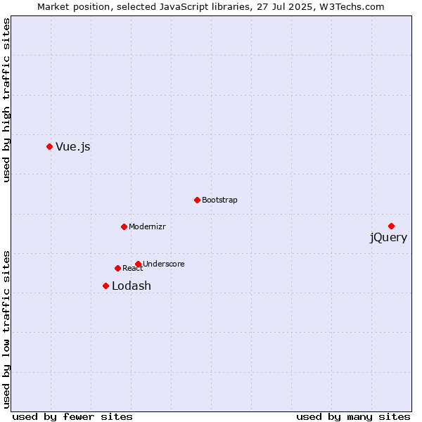 Market position of jQuery vs. Lodash vs. Vue.js