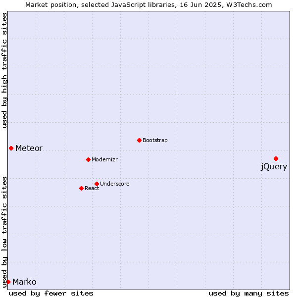 Market position of jQuery vs. Meteor vs. Marko