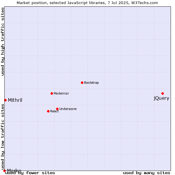 Market position of jQuery vs. Mithril vs. Marko