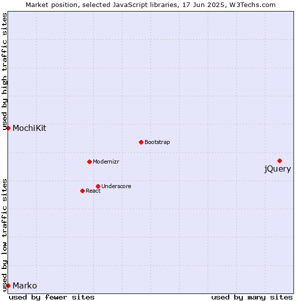 Market position of jQuery vs. MochiKit vs. Marko