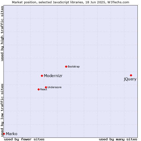 Market position of jQuery vs. Modernizr vs. Marko
