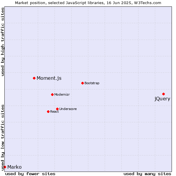 Market position of jQuery vs. Moment.js vs. Marko