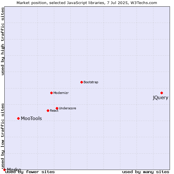 Market position of jQuery vs. MooTools vs. Marko
