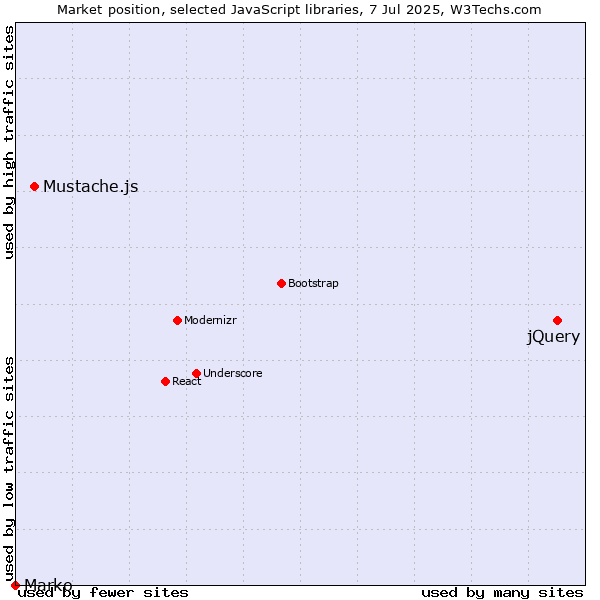 Market position of jQuery vs. Mustache.js vs. Marko