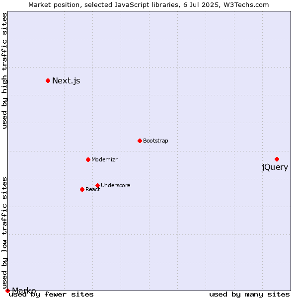Market position of jQuery vs. Next.js vs. Marko