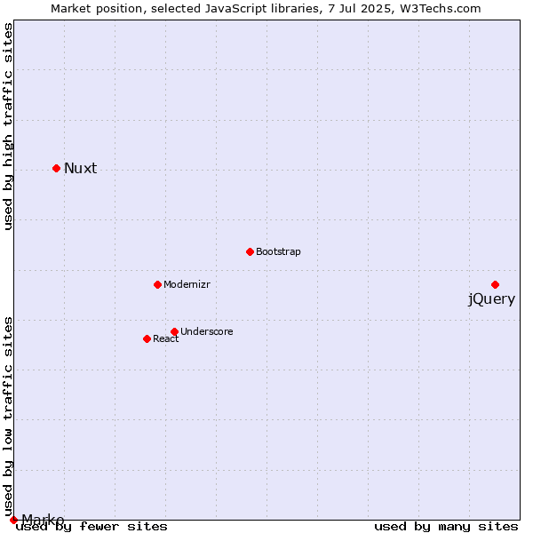 Market position of jQuery vs. Nuxt vs. Marko