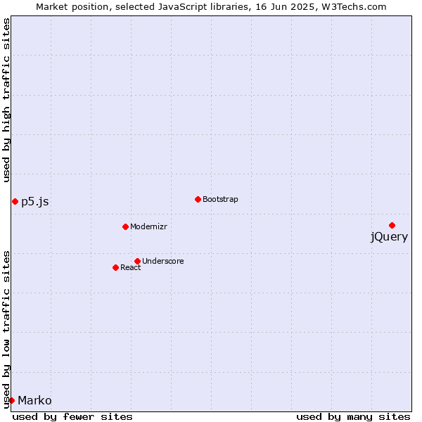 Market position of jQuery vs. p5.js vs. Marko