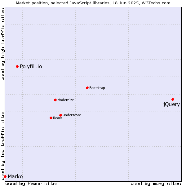 Market position of jQuery vs. Polyfill.io vs. Marko