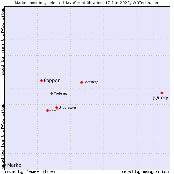 Market position of jQuery vs. Popper vs. Marko