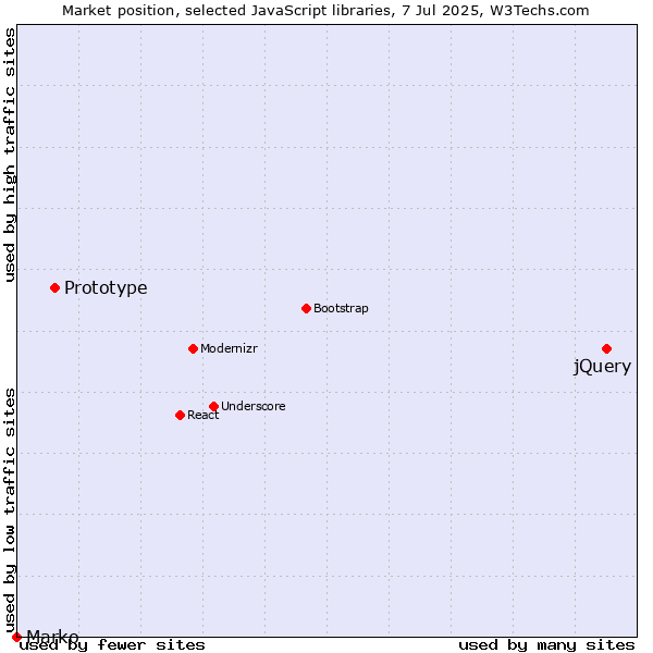 Market position of jQuery vs. Prototype vs. Marko