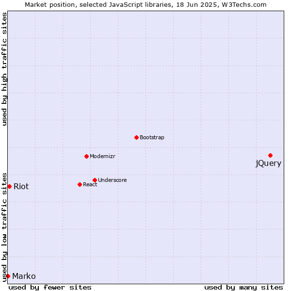 Market position of jQuery vs. Riot vs. Marko