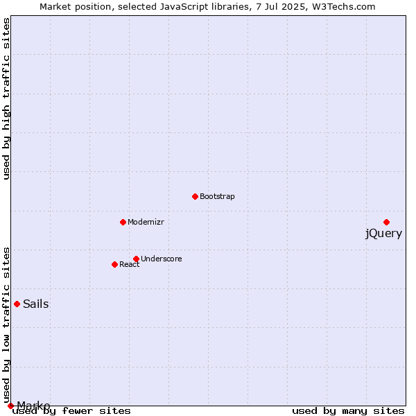 Market position of jQuery vs. Sails vs. Marko