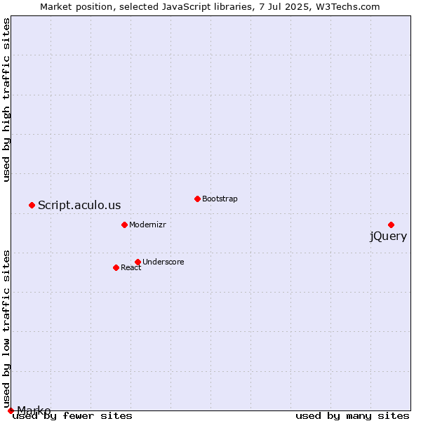 Market position of jQuery vs. Script.aculo.us vs. Marko