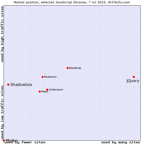 Market position of jQuery vs. Shadowbox vs. Marko