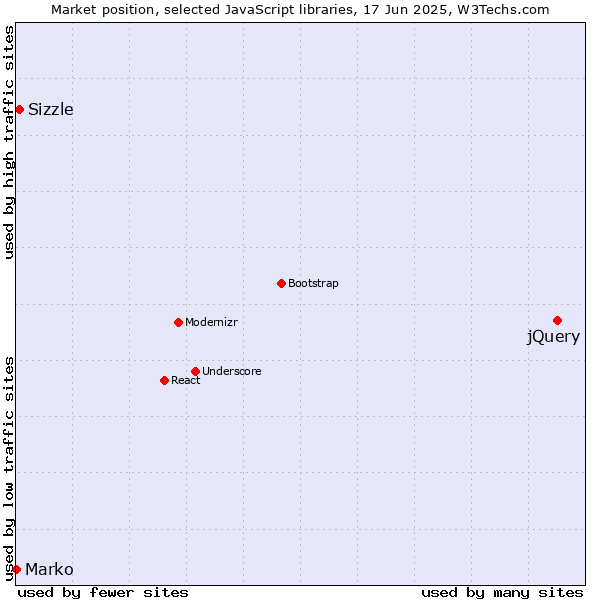 Market position of jQuery vs. Sizzle vs. Marko