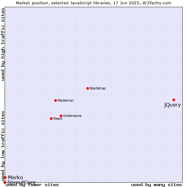 Market position of jQuery vs. Marko vs. SproutCore