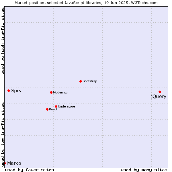 Market position of jQuery vs. Spry vs. Marko