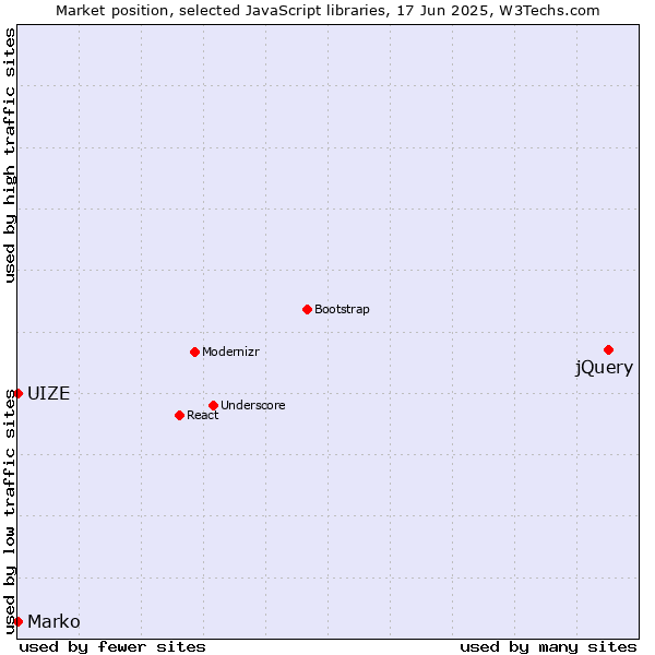 Market position of jQuery vs. Marko vs. UIZE