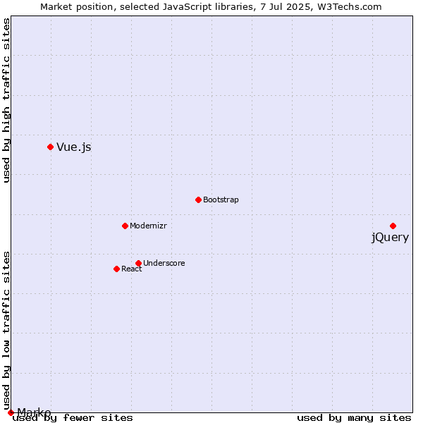 Market position of jQuery vs. Vue.js vs. Marko