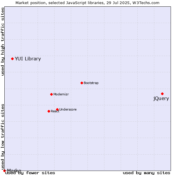 Market position of jQuery vs. YUI Library vs. Marko